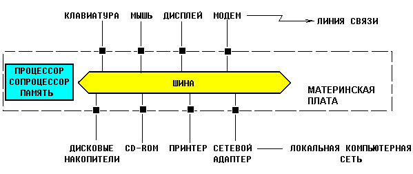 Устройства связанные с процессором через шину а не напрямую называют