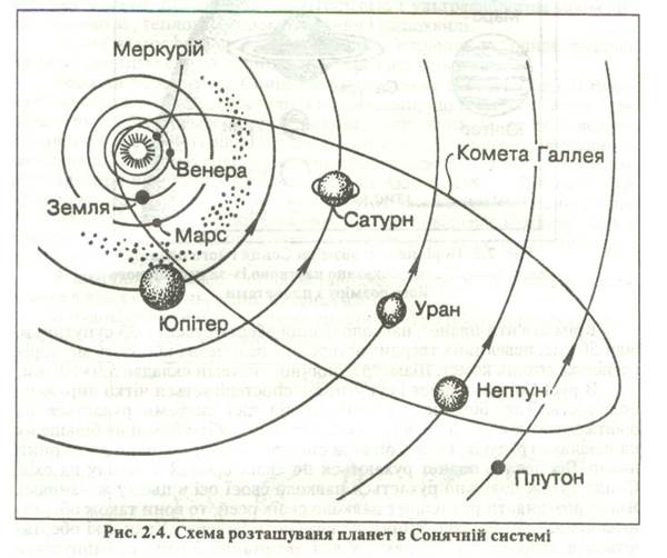 Какие группы объектов входят в солнечную. Структура солнечной системы схема. Расположение планет вокруг солнца схема. Орбита планет солнечной системы схема. Солнечная система расположение планет схема.