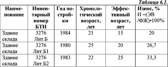 Формула расчета износа автомобиля