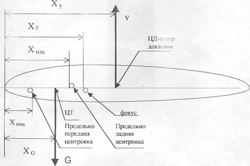 Балансировочная схема самолета это