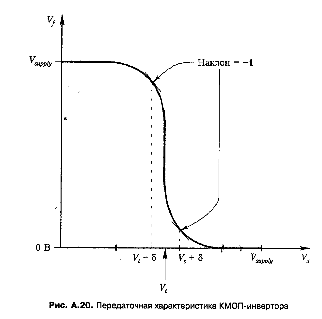 Передаточные характеристики схемы. Передаточная характеристика инвертора. Передаточная характеристика КМОП. Передаточная характеристика. Передаточная характеристика транзистора.