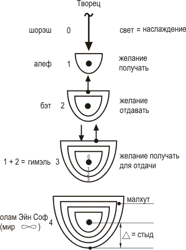 древо жизни схема. малхут. малхут. малхут в каббале. 3.