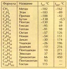 Формулы газов метан этан. Метан пропан бутан таблица химия. Гектан. Метан гексан пропан. Этан пропан бутан таблица.