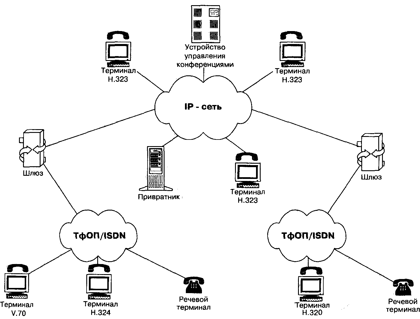 Средства реализации сетей. Схема сети передачи данных. Схема построения сети связи. Схема организации сети передачи данных. Архитектура протоколов IP телефонии.