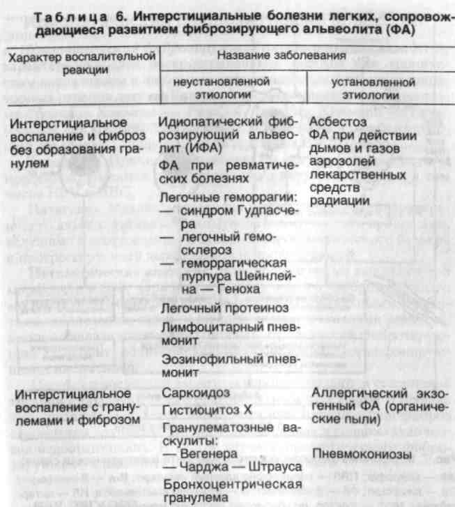 Лечение фиброза легких. Интерстициальные болезни легких классификация. Дифференциальный диагноз фиброзирующего альвеолита. Классификация интерстициальных поражений легких. Дифференциальный диагноз интерстициальных заболеваний легких.