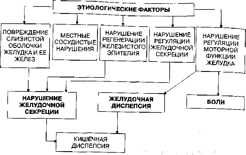 хронический гастрит этиопатогенез. гастрит патогенез. механизм развития гастрита. патогенез гиперацидного гастрита. острый гастрит этиология патогенез.