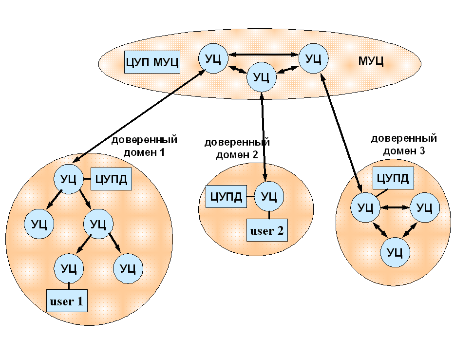 Доверенный домен. Архитектура мостового УЦ. Мостовой удостоверяющий центр. Архитектура мостового УЦ PKI. 2.1.1 Логическая и компонентная архитектура системы.