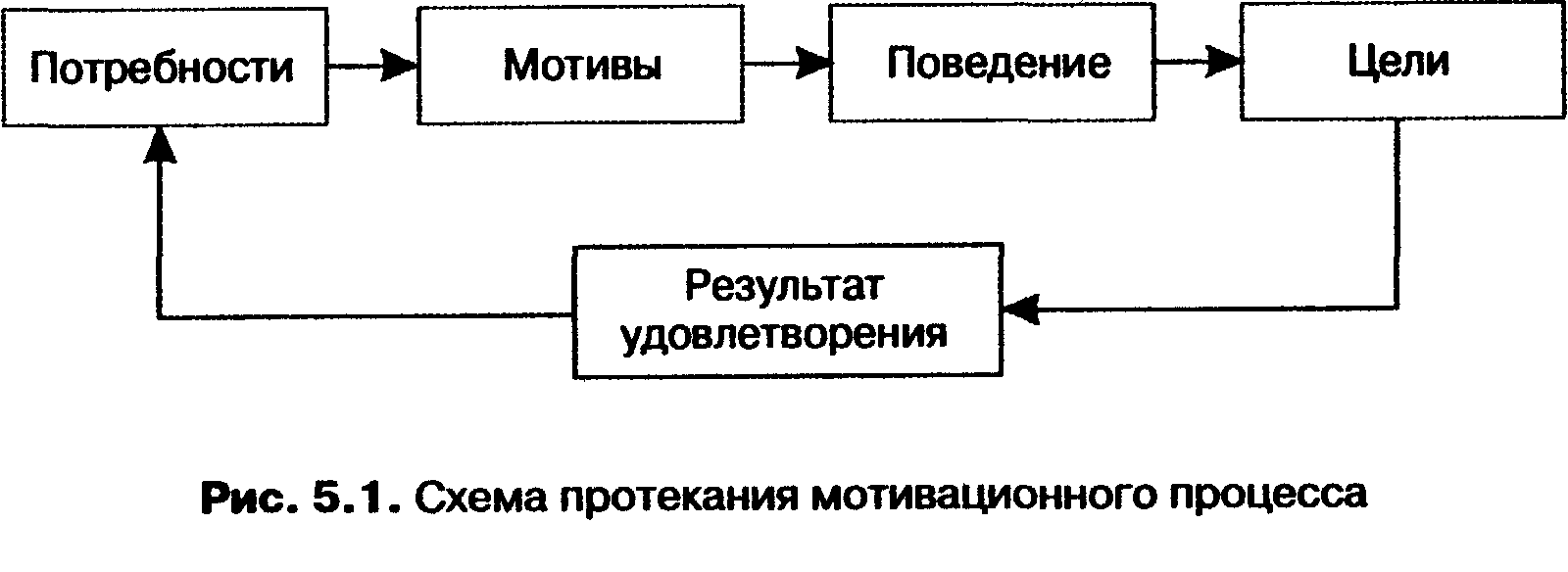 Необходимость схемы. . Общая схема мотивационного процесса в теории управления. Какие проблемы запуска мотивационного процесса существуют.