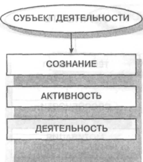 Виды деятельности в психологии. Свойства субъекта деятельности в психологии. Составьте логическую схему используя ключевые понятия деятельность. Составьте логическую схему используя ключевые понятия деятельность. Внешняя и внутренняя деятельность в психологии.