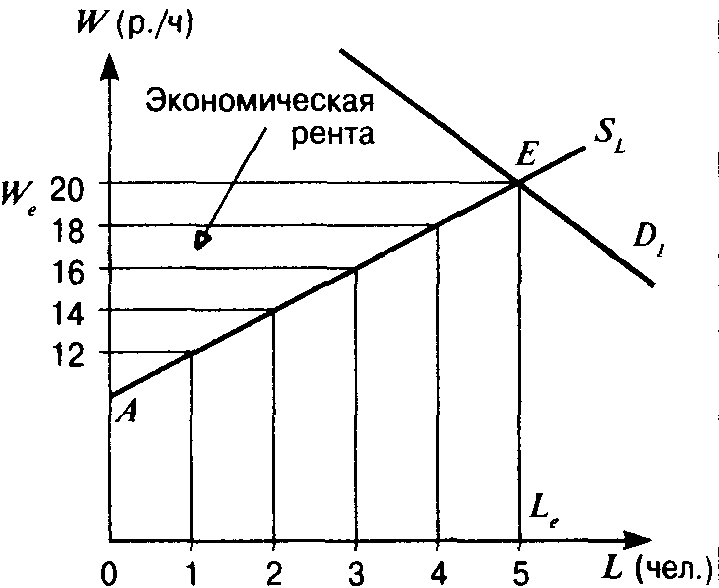 Экономическая рента. Экономическая рента график. Экономическая рента на рынке труда. Удерживающая заработная плата и экономическая рента. Экономическая рента работника.