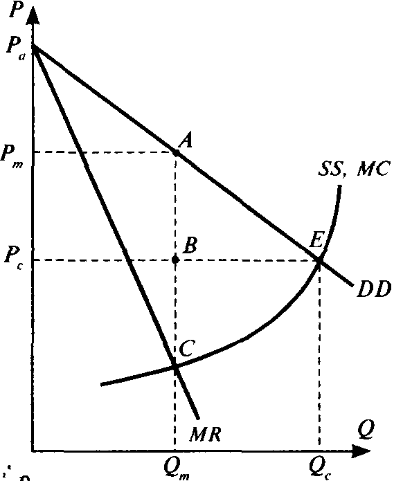 Монополия в долгосрочном периоде график. Максимальная выручка монополиста. Средняя выручка фирмы монополиста не может превышать. Предельный доход монополиста график. Кривая предельной выручки монополиста.