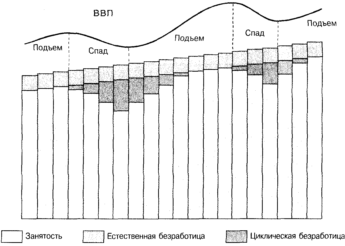 Повторяющиеся спады производства порождают безработицу. Циклический подъем спад ВВП.