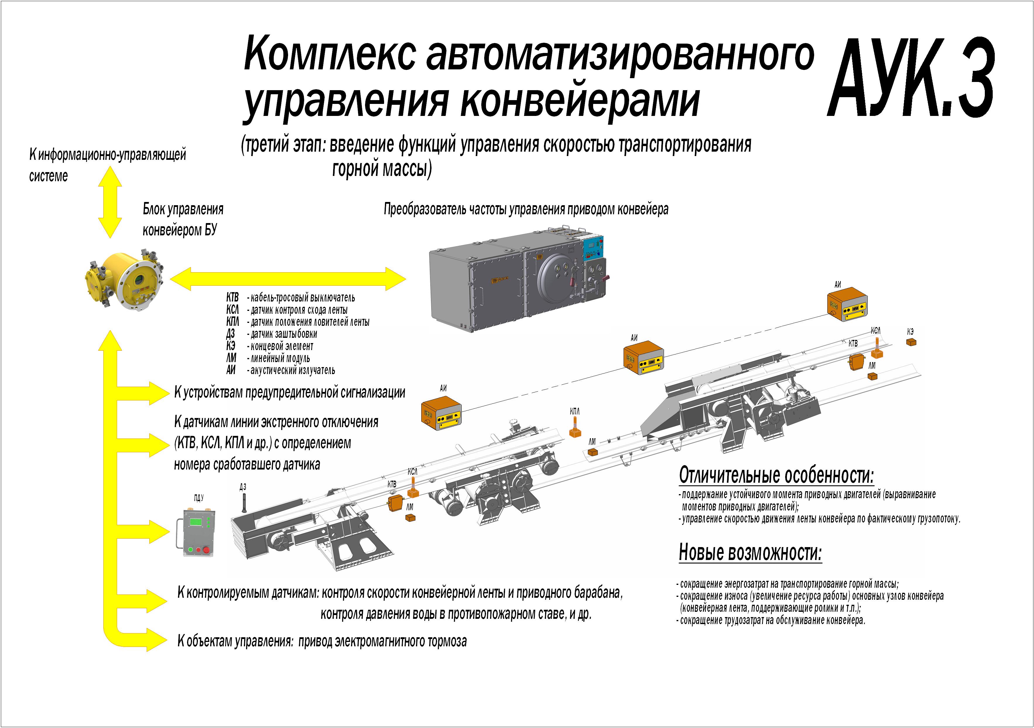 Частотный преобразователь для ленточных конвейеров. Схема автоматизации конвейерной линии. Система управления конвейерной линии. Электрическая схема управления конвейером. Схема управления конвейером ленточным.