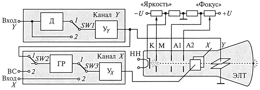 Электронно структурная схема. Структура осциллографа. Состав электронно-лучевого осциллографа. Осциллограф строение. Схема ЭЛТ осциллографа.