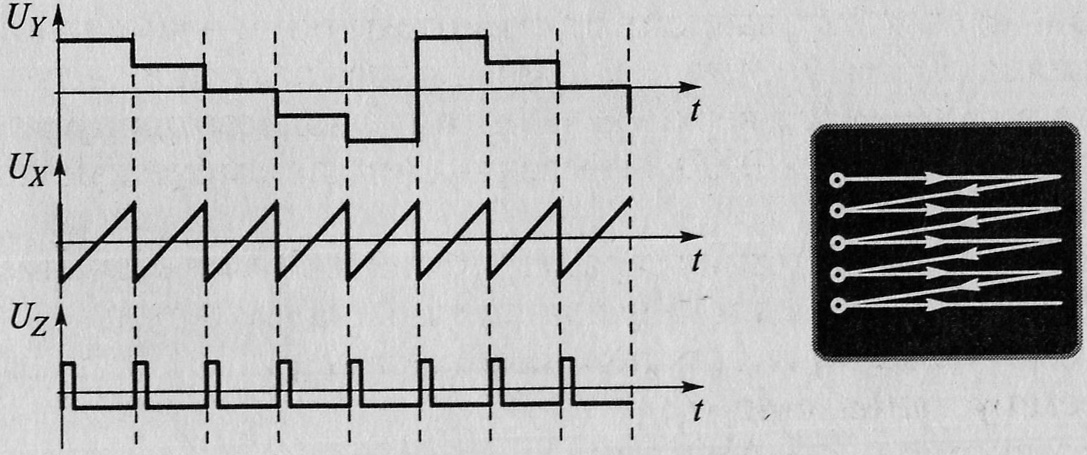 Отклоняющие пластины. Фигуры на осциллографе. Ширина луча на экране осциллографа. Экран для ЭЛТ-осциллографа. Амплитудная модуляция на экране ЭЛТ.