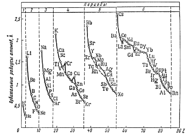 Радиус атома график. Расчет радиуса виража самолета формула. Зависимость ядерных процессов от атомного номера. Зависимость энергии ионизации атомов от атомного номера элемента. Коэффициент радиуса кривизны переходной кривой.