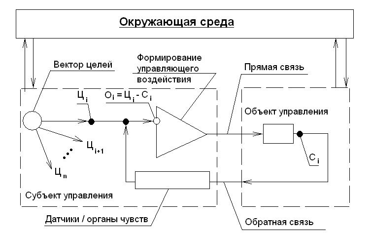 Функции менеджера. Формирование управляющего воздействия. Схема процесса управления предприятием. Структура системы обеспечения техносферной безопасности. Формирование управляющего воздействия действия.