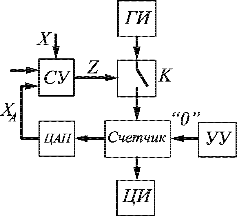 Схема электрическая измерений. Цифровые измерительные приборы схема. Цифровой измерительный прибор блок схема. Приборы для измерения электрических величин. Цифровые измерители электрических величин.