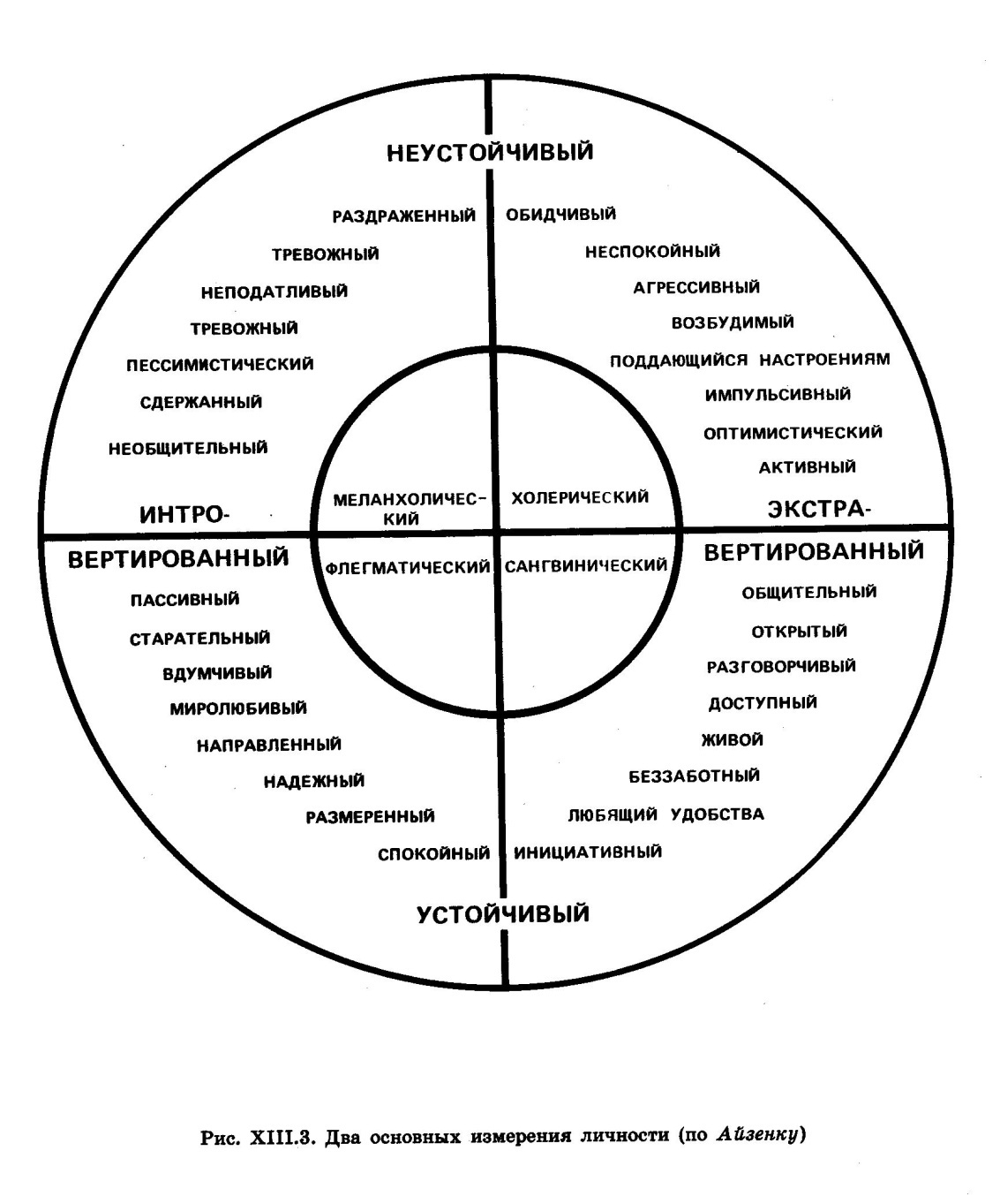 Типы личности схема. Теория темперамента Ганса Айзенка. Схема личности Айзенка. Ганс Айзенк структура личности. Модель личности Айзенка.