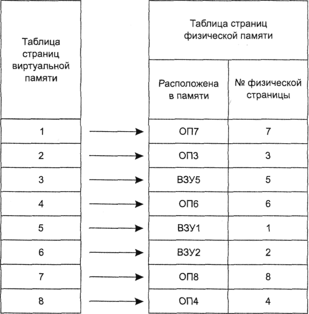 Структура виртуальной памяти. Таблица страниц. Многоуровневая таблица страниц. Структура таблицы страниц. Таблица страниц.