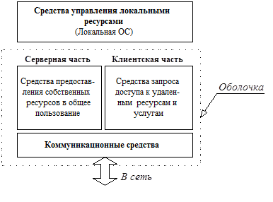 менеджер ресурсов ос схема. структура операционных систем. состав сетевых операционных систем. компоненты сетевых ос. ресурсы менеджера.