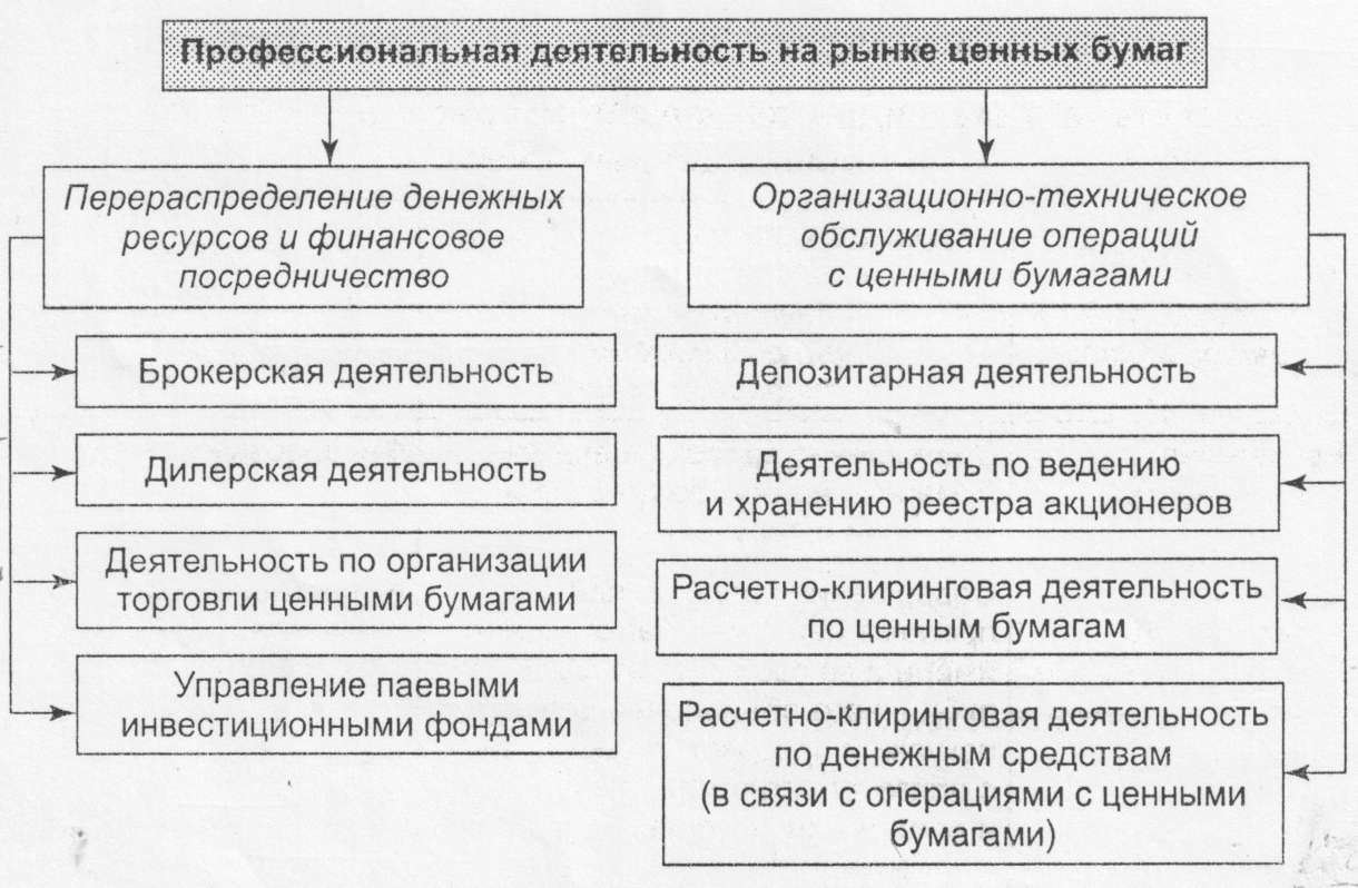 Полномочия кредитной организации. Профессиональная деятельность на рынке ценных бумаг. Виды профессиональной деятельности на РЦБ. Виды деятельности на рынке ценных бумаг. Виды услуг на рынке ценных бумаг.