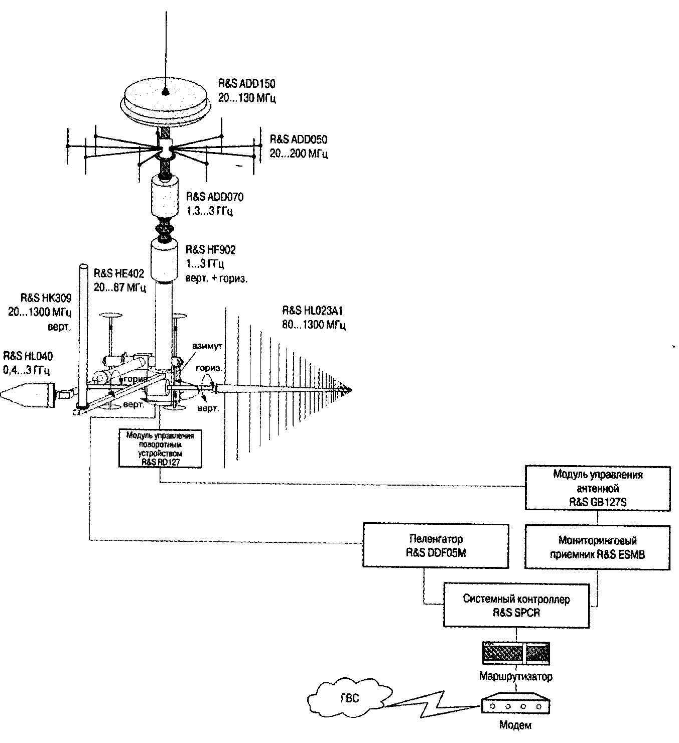 Схема радио электронная. Типовой комплекс радиоразведки схема. Состав стационарного поста. Машина пеленгатор армейский. Машина пеленгатор немецкая.