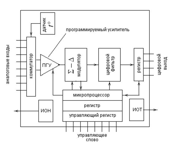 Структурная схема ацп