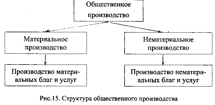 Сфера материального производства