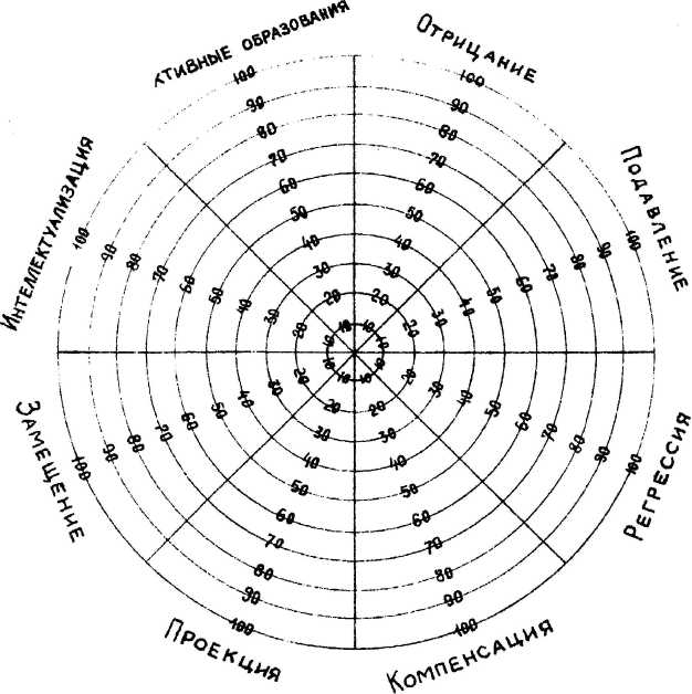 Индекс жизненного стиля р плутчик. Опросник плутчика келлермана конте индекс жизненного стиля. Колесо эмоций келлермана-плутчика. Колесо роберта плутчика. Теория эмоций роберта плутчика.
