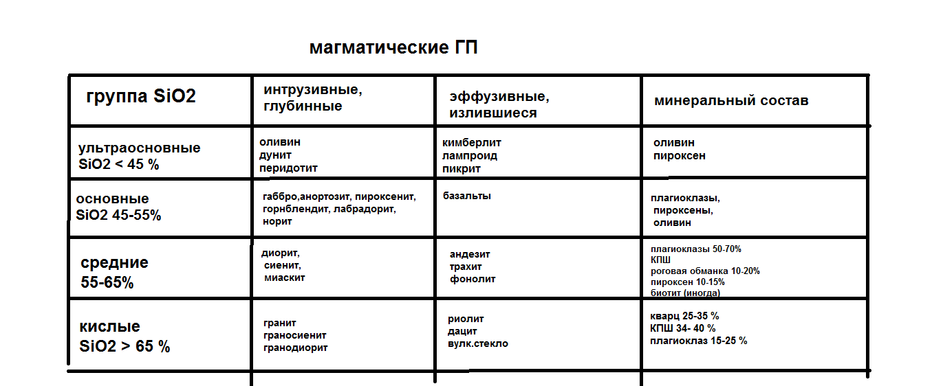 Магматические горные породы таблица