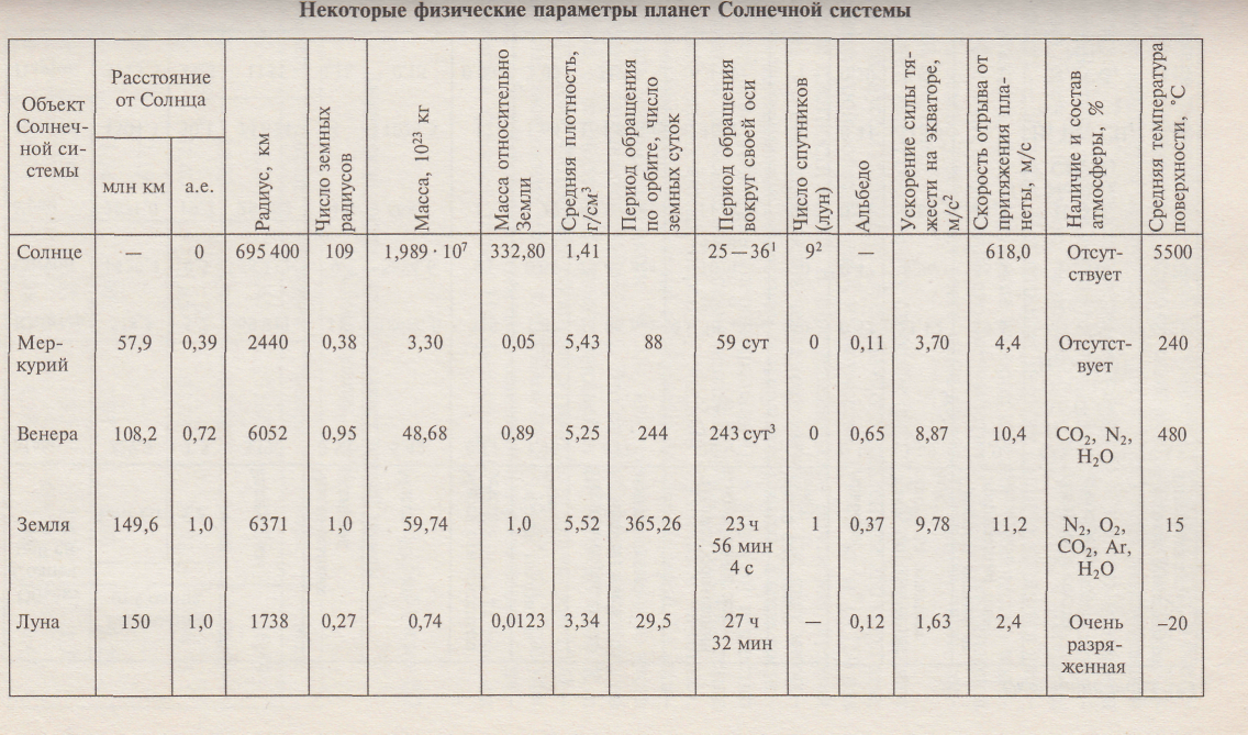 Общие характеристики планет строение солнечной системы таблица. Характеристика планет земной группы таблица 11 класс. Таблица физических характеристик планет. Характеристика планет солнечной системы таблица 9 класс. Таблица физических характеристик планет.