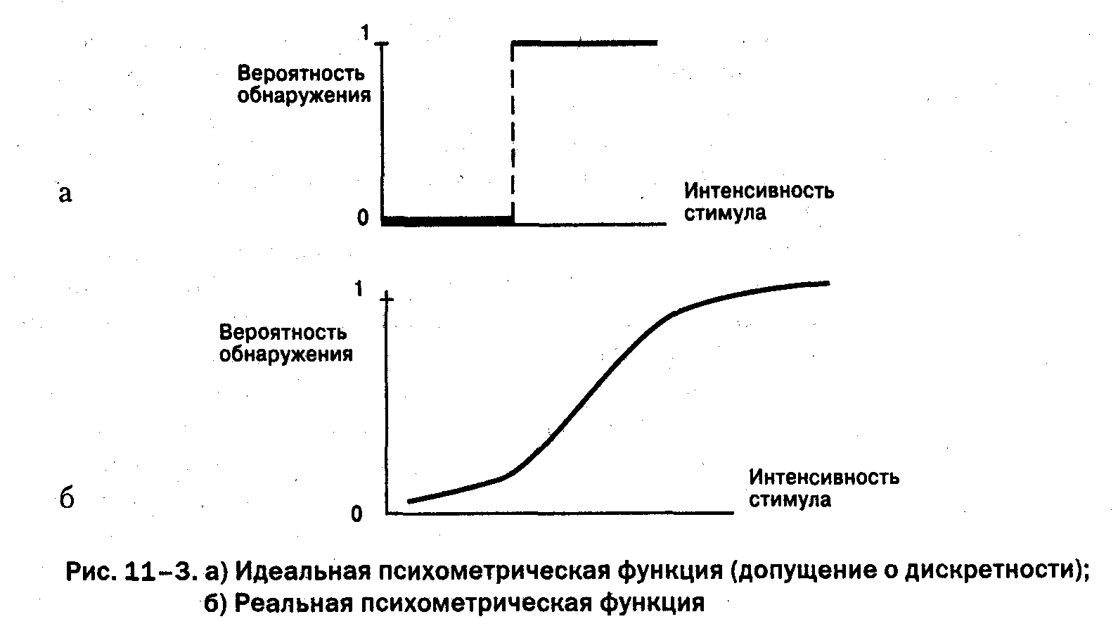 Зависимость между ощущением и силой физического стимула