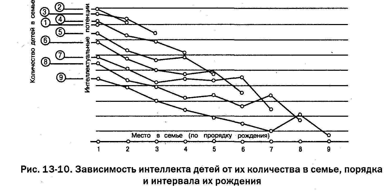 Количество детей в семье. График зависимости интеллекта от возраста. Уровень развития интеллекта в зависимости от возраста. Количество детей и интеллект. Умственная способность от возраста.