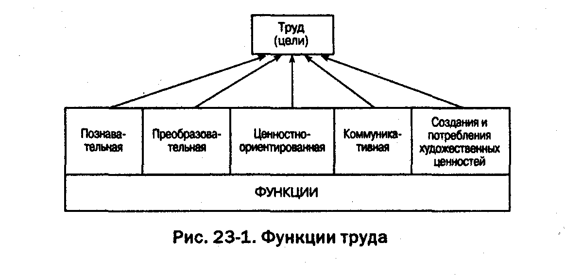 Общественные функции труда