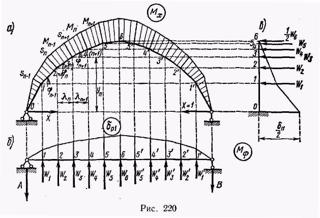 распор диться снар жение недос гаемый. двухшарнирная арка схема. распорные и безраспорные конструкции схема. распор арки формула. распор диться снар жение недос гаемый.