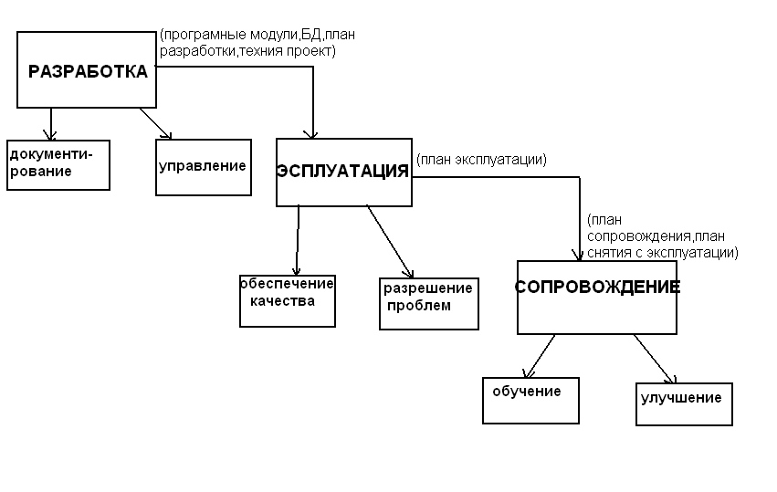 Стандарты жизненный цикл программного обеспечения. Жизненный цикл программного средства. Схема жизненного цикла программного средства. Жизненный цикл программного обеспечения схема. Процессы ЖЦ по.