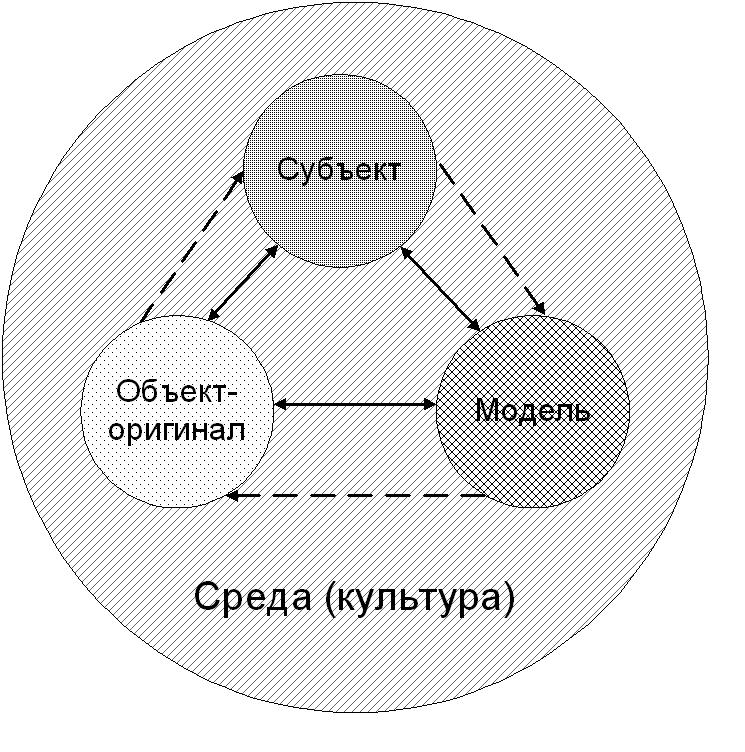 Общая схема моделирования. Модель субъект пример. Перечислите субъекты моделирования?. Модель кенивен примеры компаний. Субъект-субъектная модель.