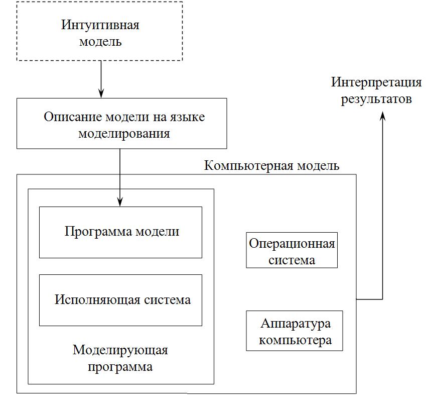 Программные средства для моделирования. Средства компьютерного моделирования. программные средства компьютерного моделирования. макет программного средства. интуитивная модель.