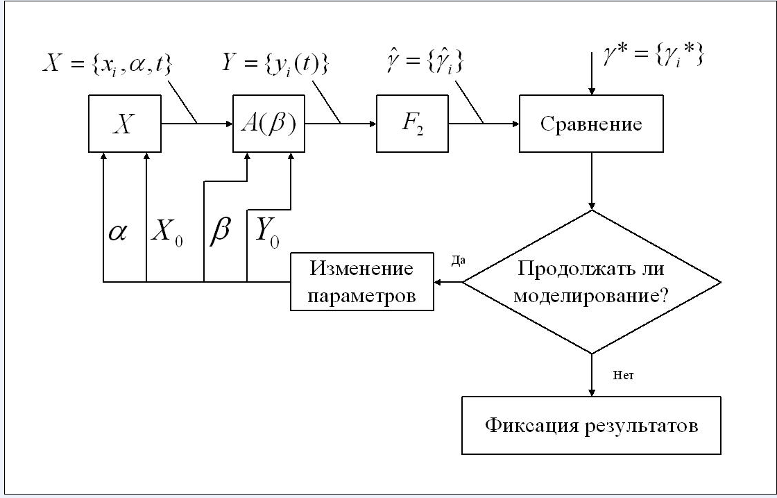 Структурная схема моделирования. Математические схемы моделирования систем. Схемы моделируемых систем. Схемы для моделинга. Моделирование на ЭВМ.