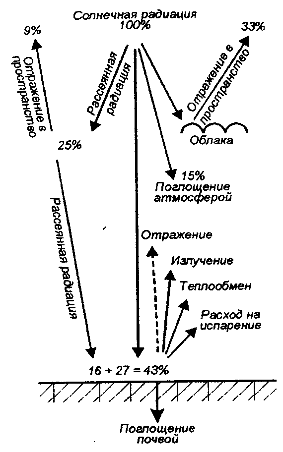 Схема солнечной радиации. Схема радиационного баланса земной поверхности. Баланс солнечной радиации на земной поверхности. Солнечная радиация и радиационный баланс. Распределение солнечной радиации схема.