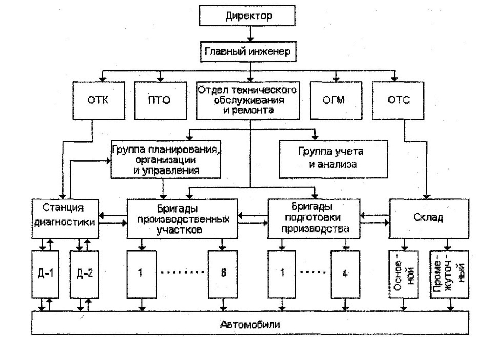 Структурная схема производства то и ремонта автомобилей