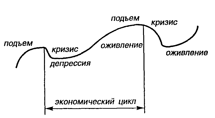 Цикл неизбежности. Фазы экономического кризиса схема. Фазы экономического цикла схема. Фазы экономического цикла кризисы схема. 4 Фазы экономического кризиса.