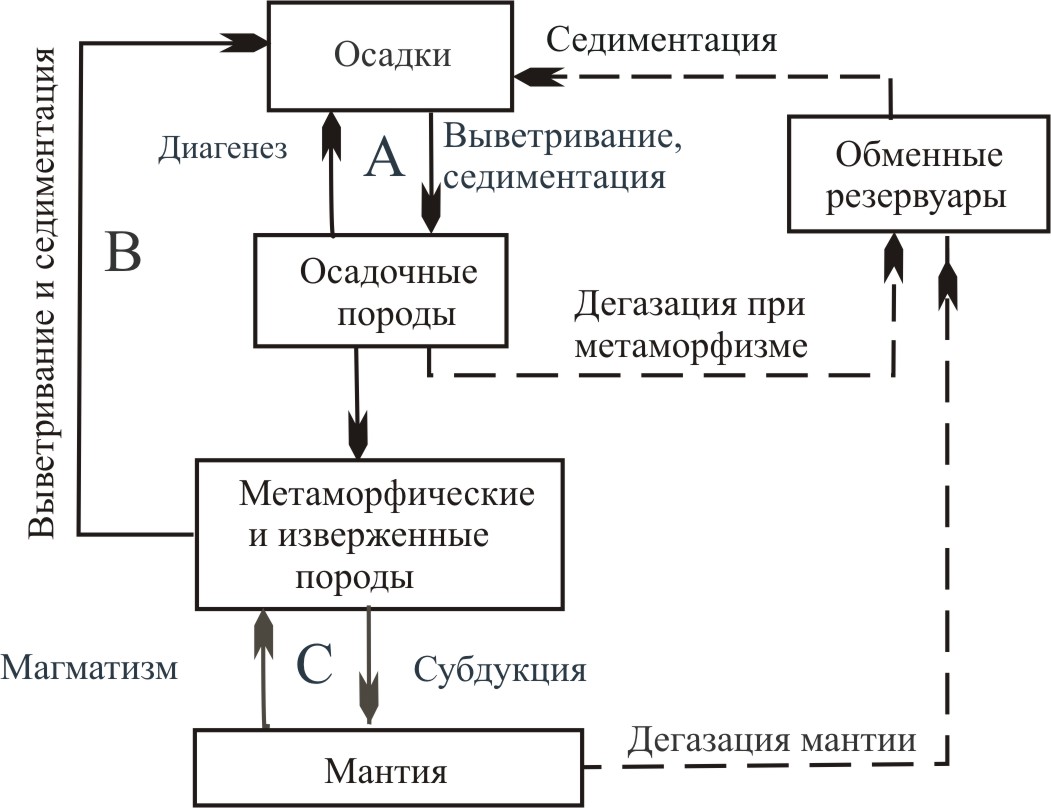 Геолог схема. Схема цикл геологических наук. Процессы выветривания диагенез. Геолог функции схема. Диагенез как работает схема.