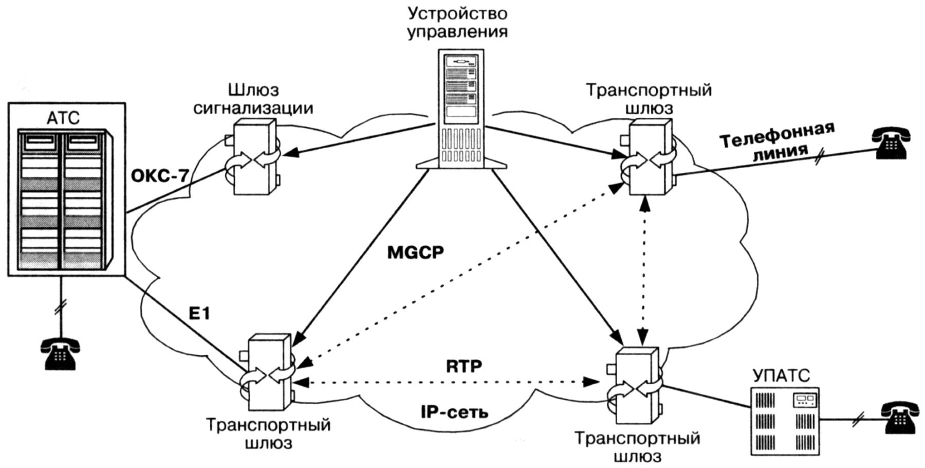 Программа атс. Протоколы управления MGCP, H.248. Архитектура сети MGCP. Архитектура протокола MGCP. VOIP шлюз схема.