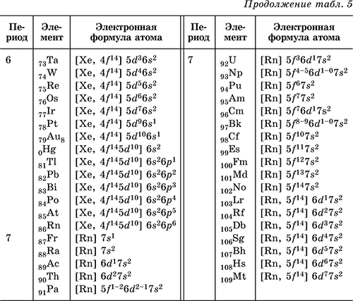 Электронные уровни тест. Схема электронного строения атома химического элемента таблица. Формула электронной конфигурации (1s2 2s). Электронная конфигурация атома формула. Строение электронной оболочки всех элементов таблицы Менделеева.