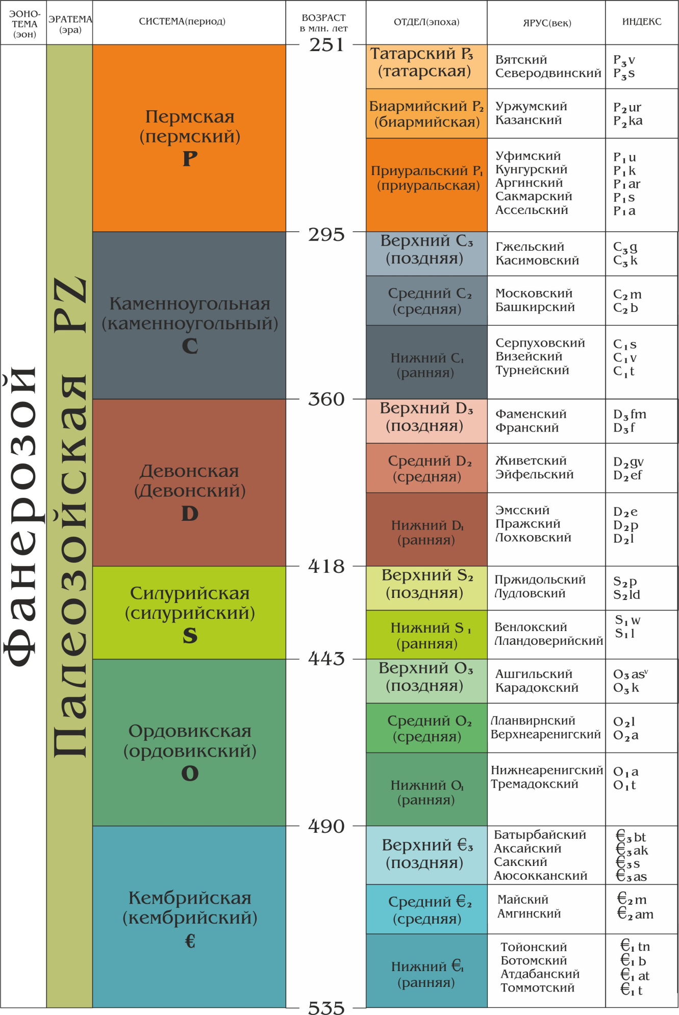 Геологические эпохи схема