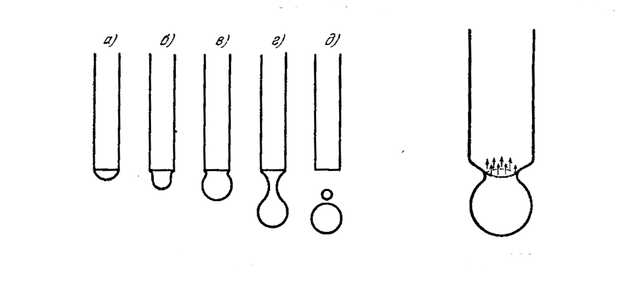 Капель схема. Метод отрыва капли. Метод висячей капли поверхностное натяжение. Метод висящей капли для определения поверхностного натяжения. Методы отрыва капель.