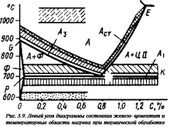Области нагрева стали при отжиге. Отжиг инструментальных сталей. Полный отжиг. Рекристаллизационный отжиг стали. Полный отжиг.