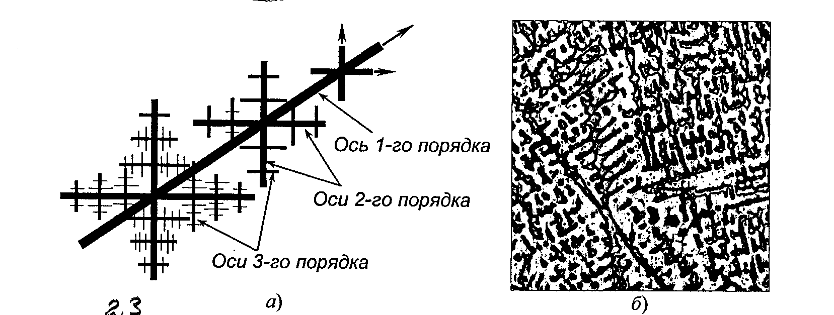 Порядок оси. Схема дендритной кристаллизации. Дендритная кристаллизация. Структура дендритного кристалла. Дендритная кристаллизация металлов.